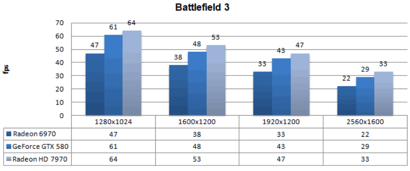 Производительность Radeon HD 7970